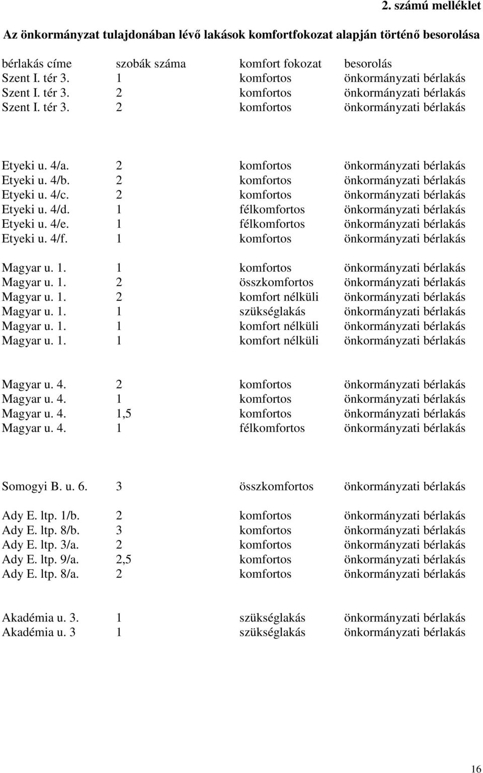 2 komfortos önkormányzati bérlakás Etyeki u. 4/c. 2 komfortos önkormányzati bérlakás Etyeki u. 4/d. 1 félkomfortos önkormányzati bérlakás Etyeki u. 4/e. 1 félkomfortos önkormányzati bérlakás Etyeki u. 4/f.