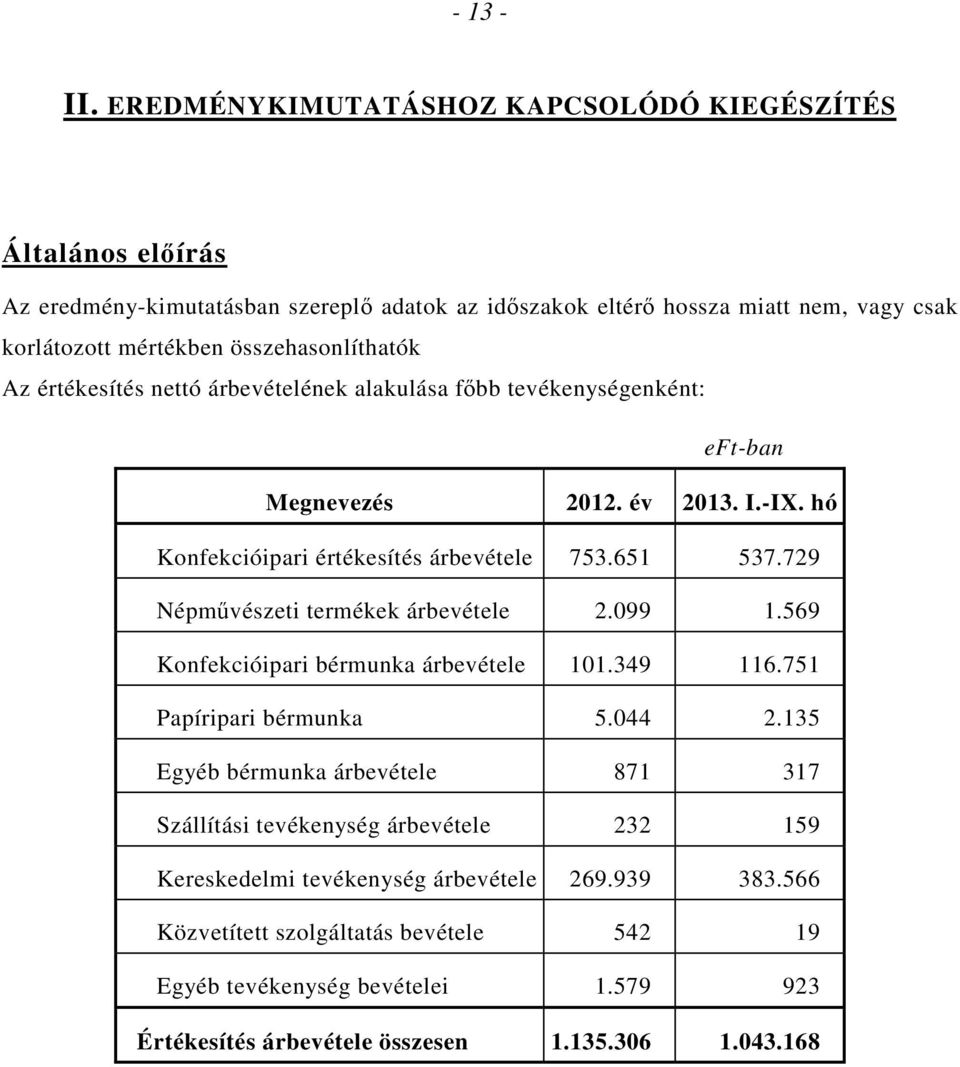 összehasonlíthatók Az értékesítés nettó árbevételének alakulása fıbb tevékenységenként: eft-ban Megnevezés 2012. év 2013. I.-IX. hó Konfekcióipari értékesítés árbevétele 753.651 537.