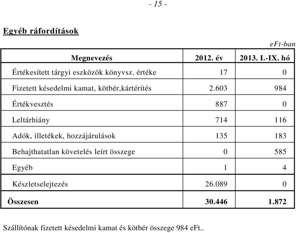 603 984 Értékvesztés 887 0 Leltárhiány 714 116 Adók, illetékek, hozzájárulások 135 183 Behajthatatlan