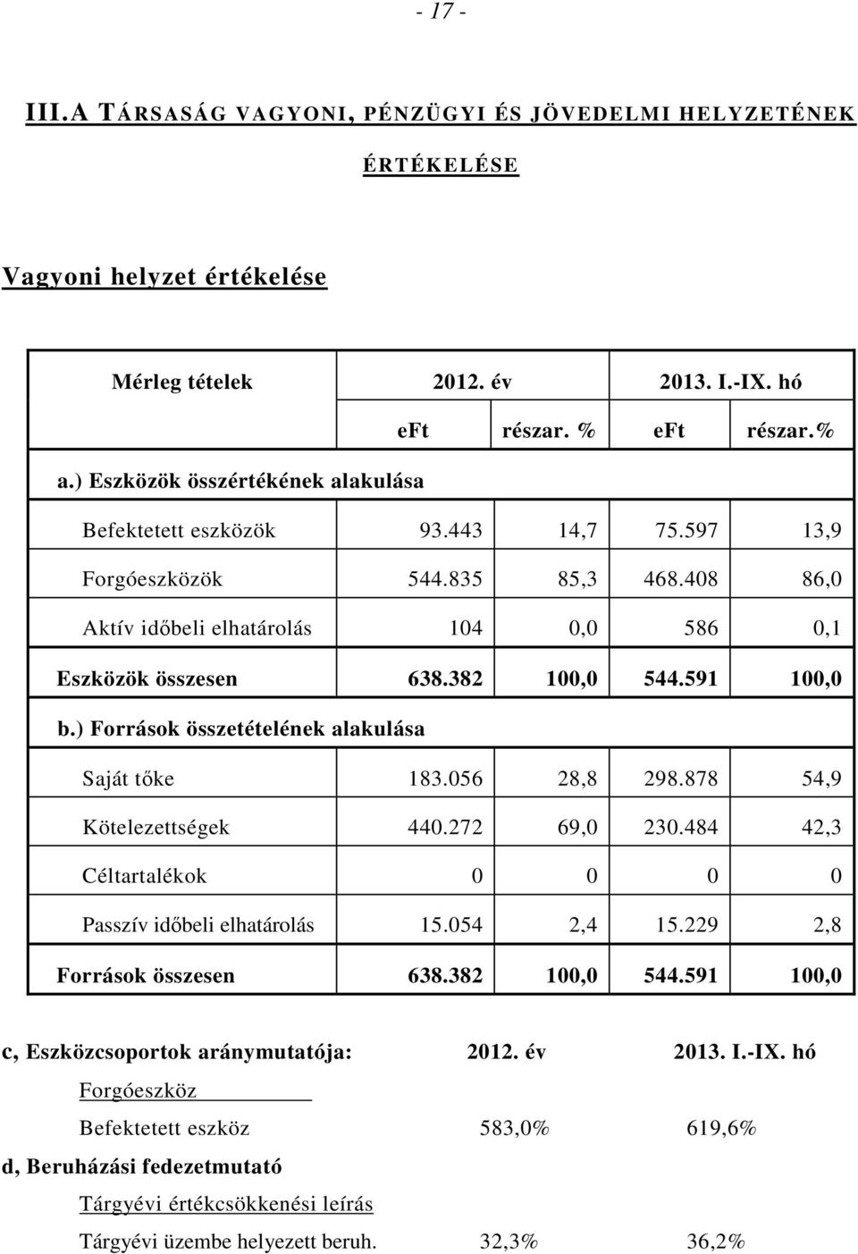 591 100,0 b.) Források összetételének alakulása Saját tıke 183.056 28,8 298.878 54,9 Kötelezettségek 440.272 69,0 230.484 42,3 Céltartalékok 0 0 0 0 Passzív idıbeli elhatárolás 15.054 2,4 15.