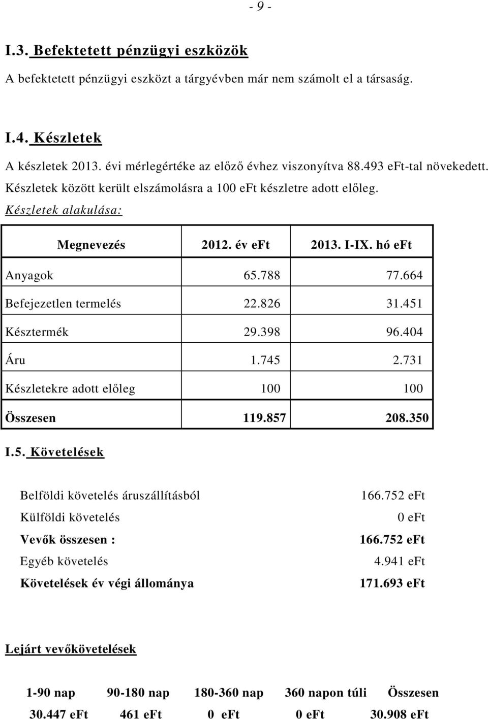 664 Befejezetlen termelés 22.826 31.451 Késztermék 29.398 96.404 Áru 1.745 2.731 Készletekre adott elıleg 100 100 Összesen 119.857 208.350 I.5. Követelések Belföldi követelés áruszállításból Külföldi követelés Vevık összesen : Egyéb követelés Követelések év végi állománya 166.