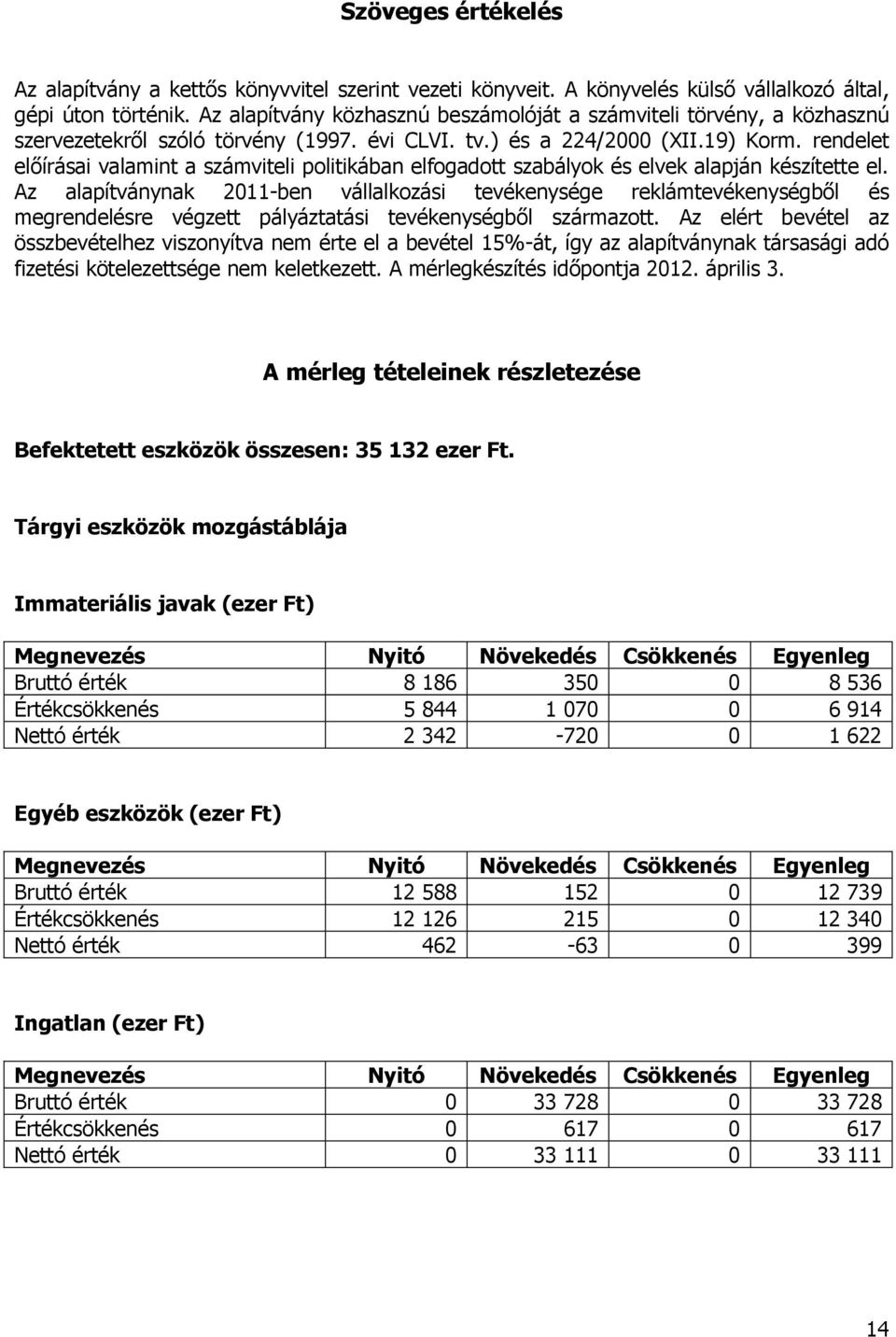 rendelet előírásai valamint a számviteli politikában elfogadott szabályok és elvek alapján készítette el.