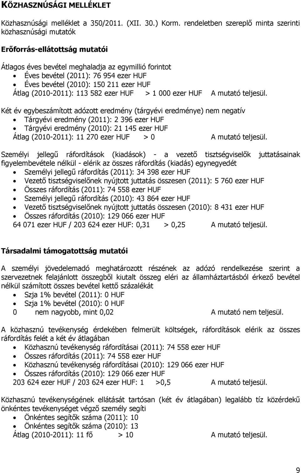 150 211 ezer HUF Átlag (2010-2011): 113 582 ezer HUF > 1 000 ezer HUF A mutató teljesül.