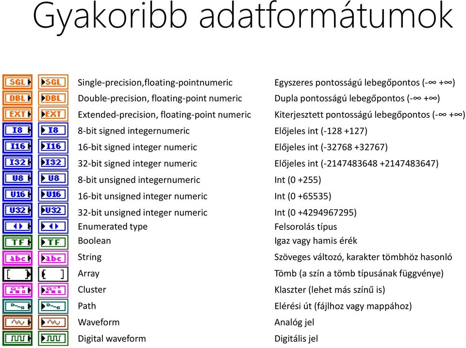 signed integer numeric Előjeles int (-2147483648 +2147483647) 8-bit unsigned integernumeric Int (0 +255) 16-bit unsigned integer numeric Int (0 +65535) 32-bit unsigned integer numeric Int (0