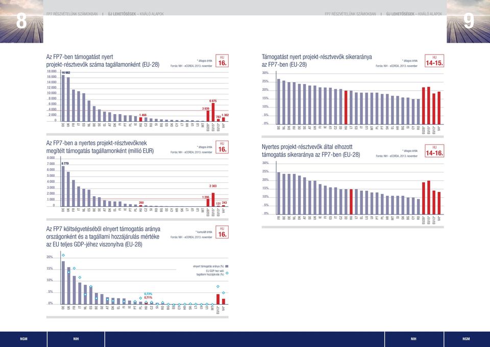 aránya országonként és a tagállami hozzájárulás mértéke az EU teljes GDP-jéhez viszonyítva (EU-28) 0% 16 982 DE UK FR IT ES NL BE SE EL AT DK FI 6 779 DE UK FR IT NL ES BE SE AT DK EL FI DE UK FR IT