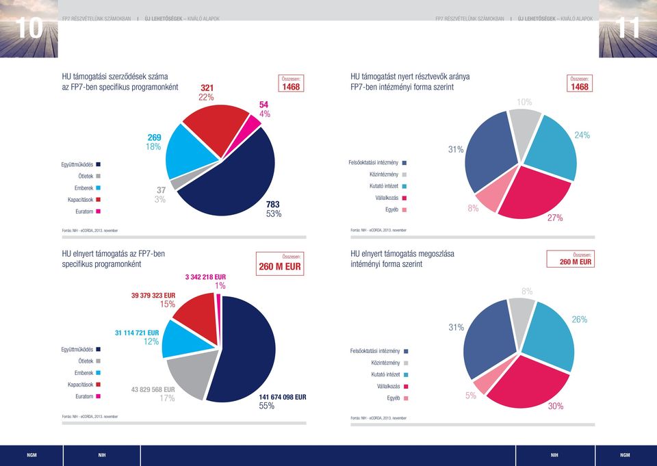 Egyéb 8% 27% HU elnyert támogatás az FP7-ben specifikus programonként 39 379 323 EUR 15% 3 342 218 EUR 1% Összesen: 260 M EUR HU elnyert támogatás megoszlása intéményi forma szerint 8% Összesen: 260