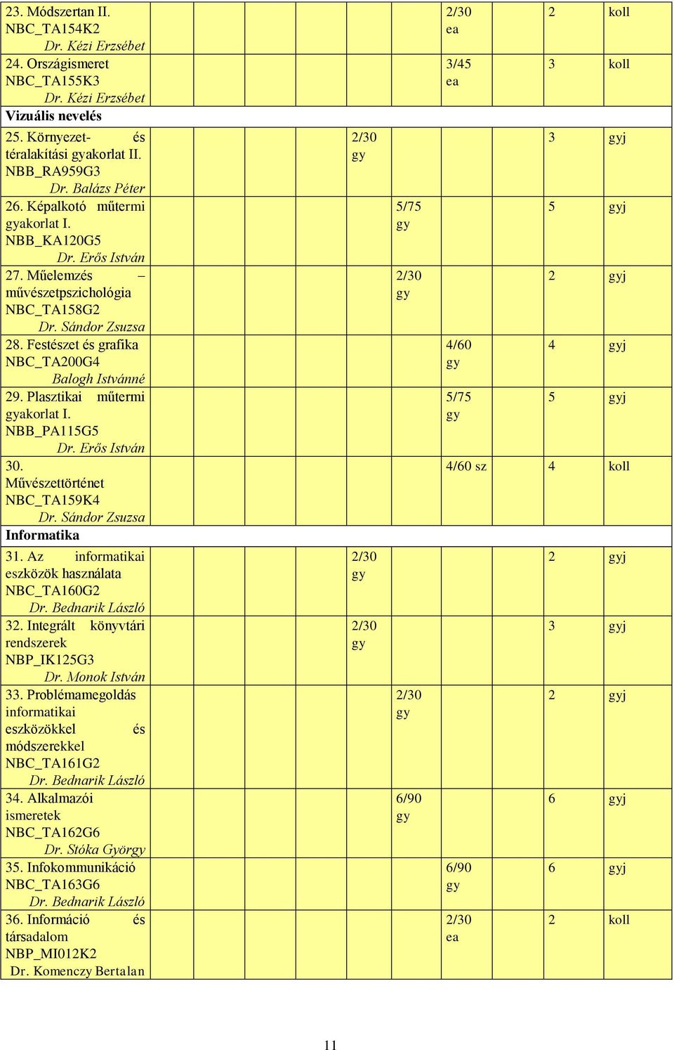 NBB_PA115G5 Dr. Erős István 30. Művéettörténet NBC_TA159K4 Dr. Sándor Zsuzsa Informatika 31. Az informatikai eközök hanálata NBC_TA160G2 Dr. Bednarik Láló 32.