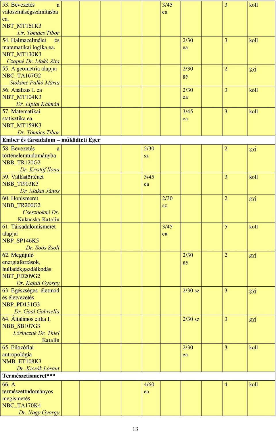 Kristóf Ilona 59. Vallástörténet NBB_TI903K3 Dr. Makai János 60. Honismeret NBB_TR200G2 Csenokné Dr. Kukucska Katalin 61. Társadalomismeret alapjai NBP_SP146K5 Dr. Soós Zsolt 62.