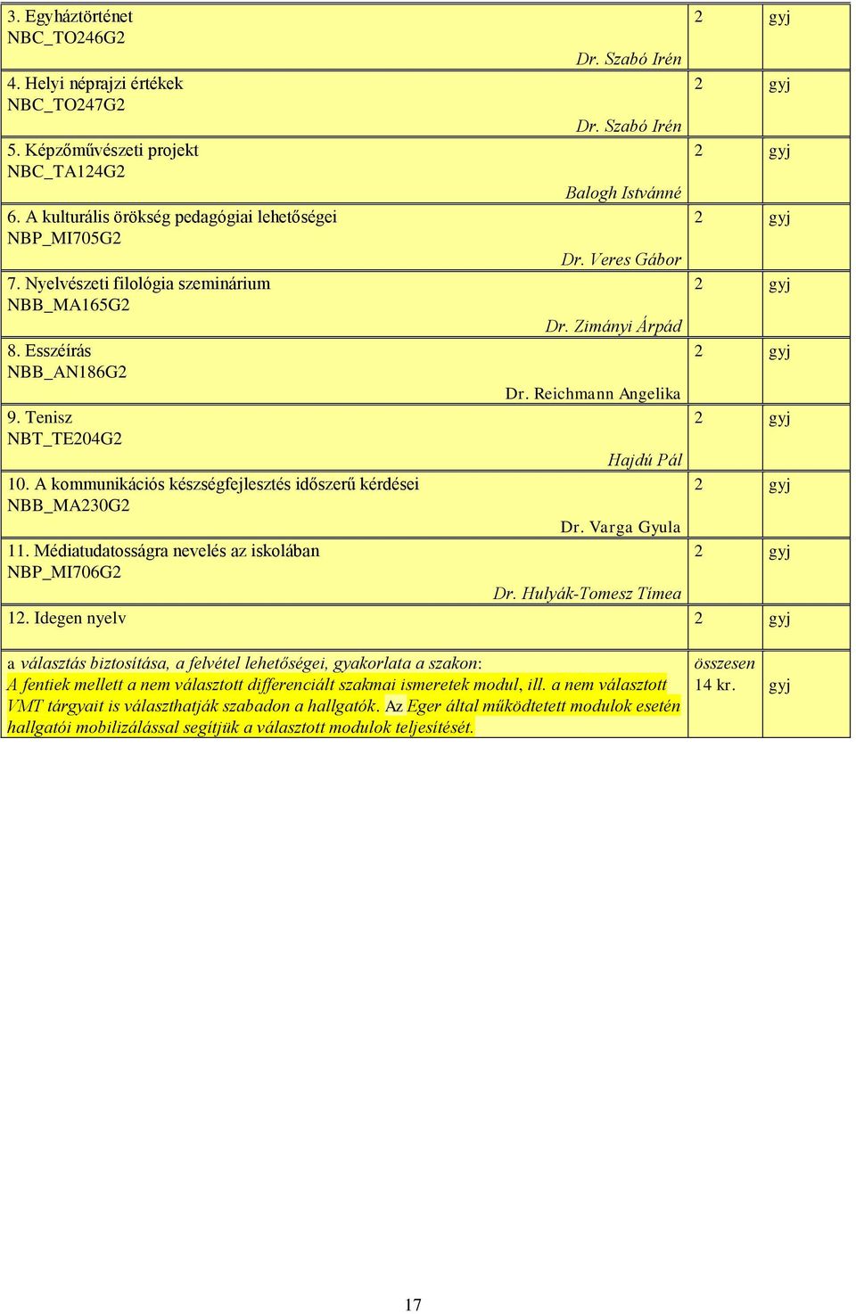 Teni 2 j NBT_TE204G2 Hajdú Pál 10. A kommunikációs késégfejletés időerű kérdései 2 j NBB_MA230G2 Dr. Varga Gyula 11. Médiatudatosságra nevelés az iskolában 2 j NBP_MI706G2 Dr. Hulyák-Tome Tím 12.