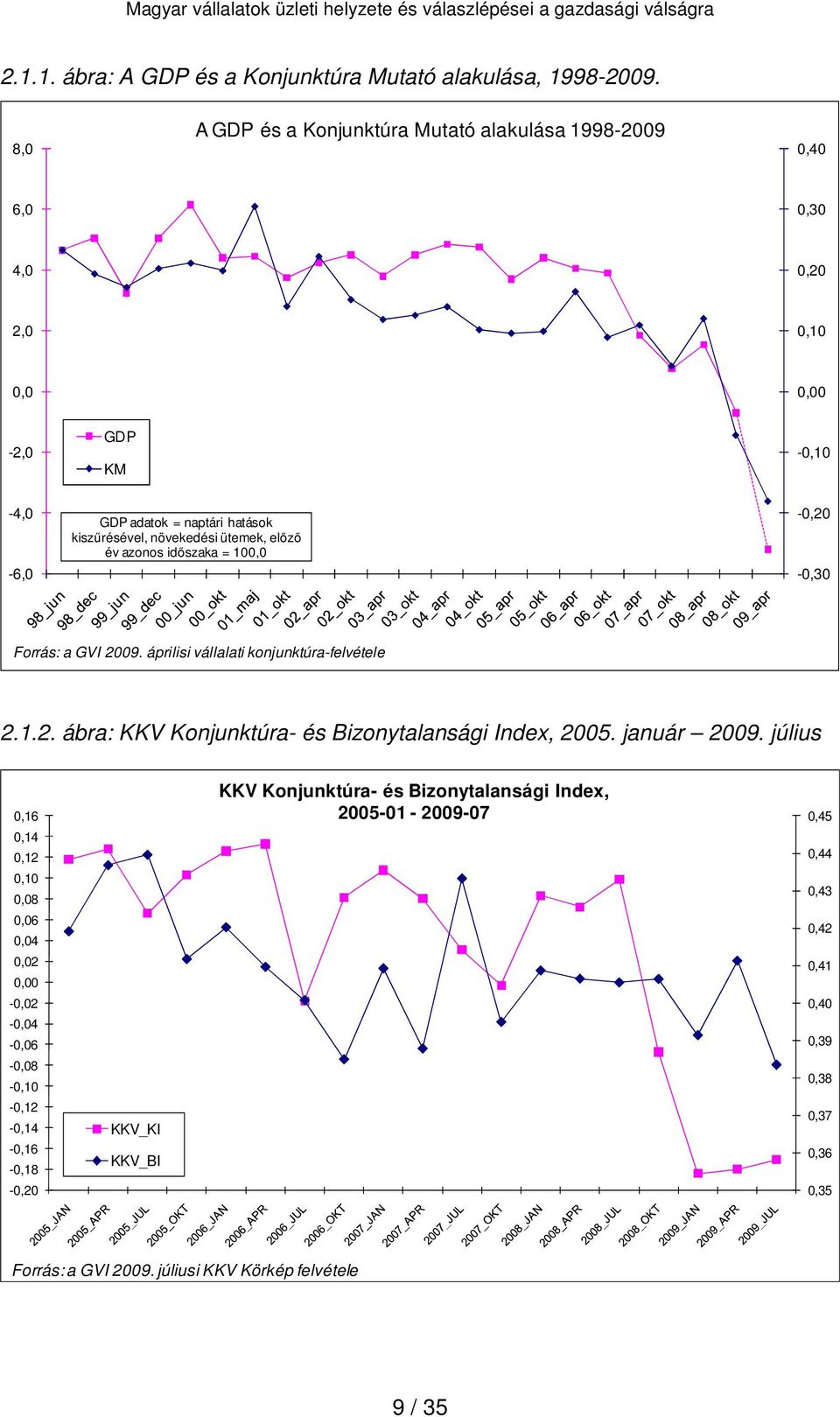 ütemek, előző év azonos időszaka = 100,0-0,20-0,30 Forrás: a GV 2009. áprilisi vállalati konjunktúra-felvétele 2.1.2. ábra: KKV Konjunktúra- és Bizonytalansági ndex, 2005.