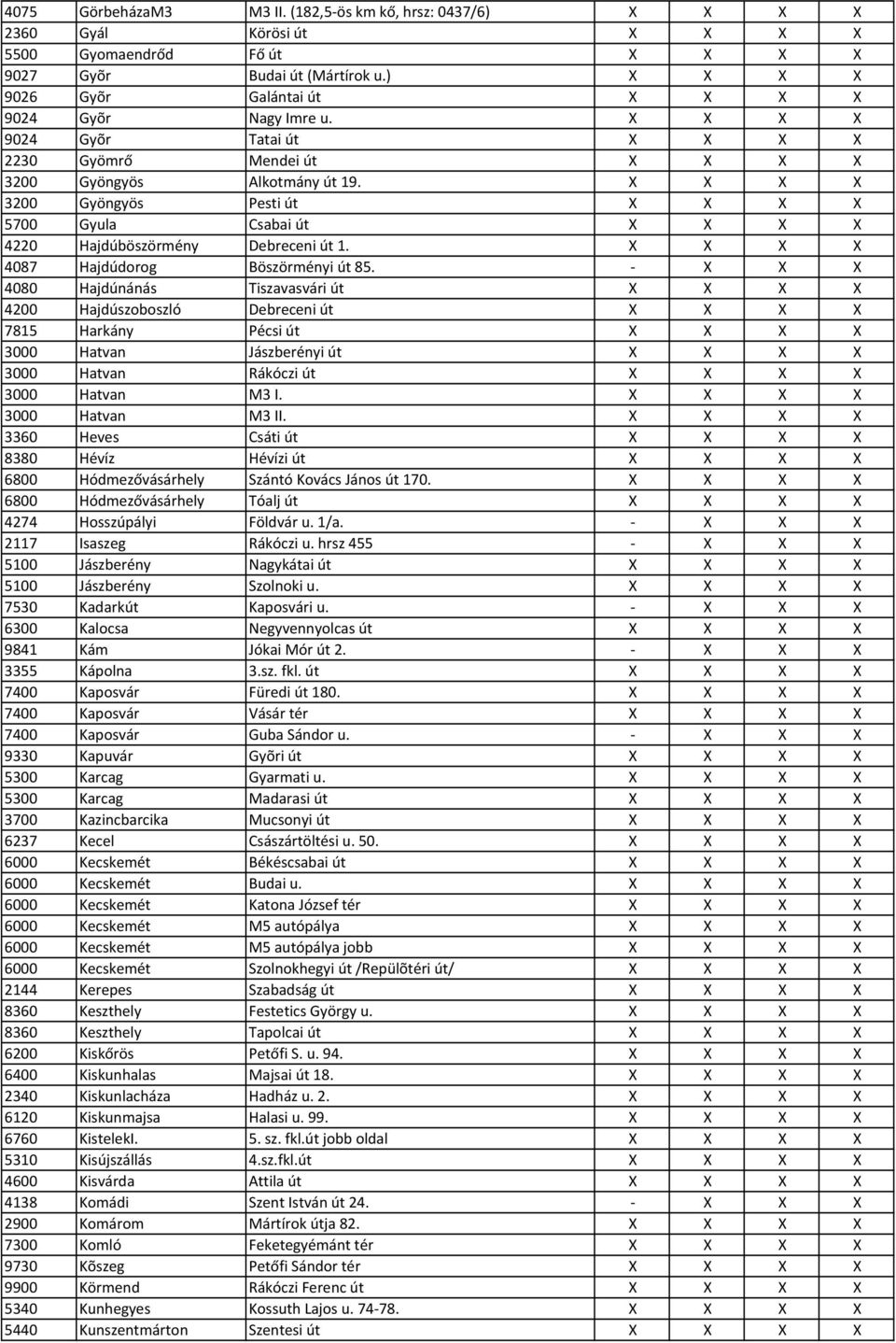 X X X X 3200 Gyöngyös Pesti út X X X X 5700 Gyula Csabai út X X X X 4220 Hajdúböszörmény Debreceni út 1. X X X X 4087 Hajdúdorog Böszörményi út 85.