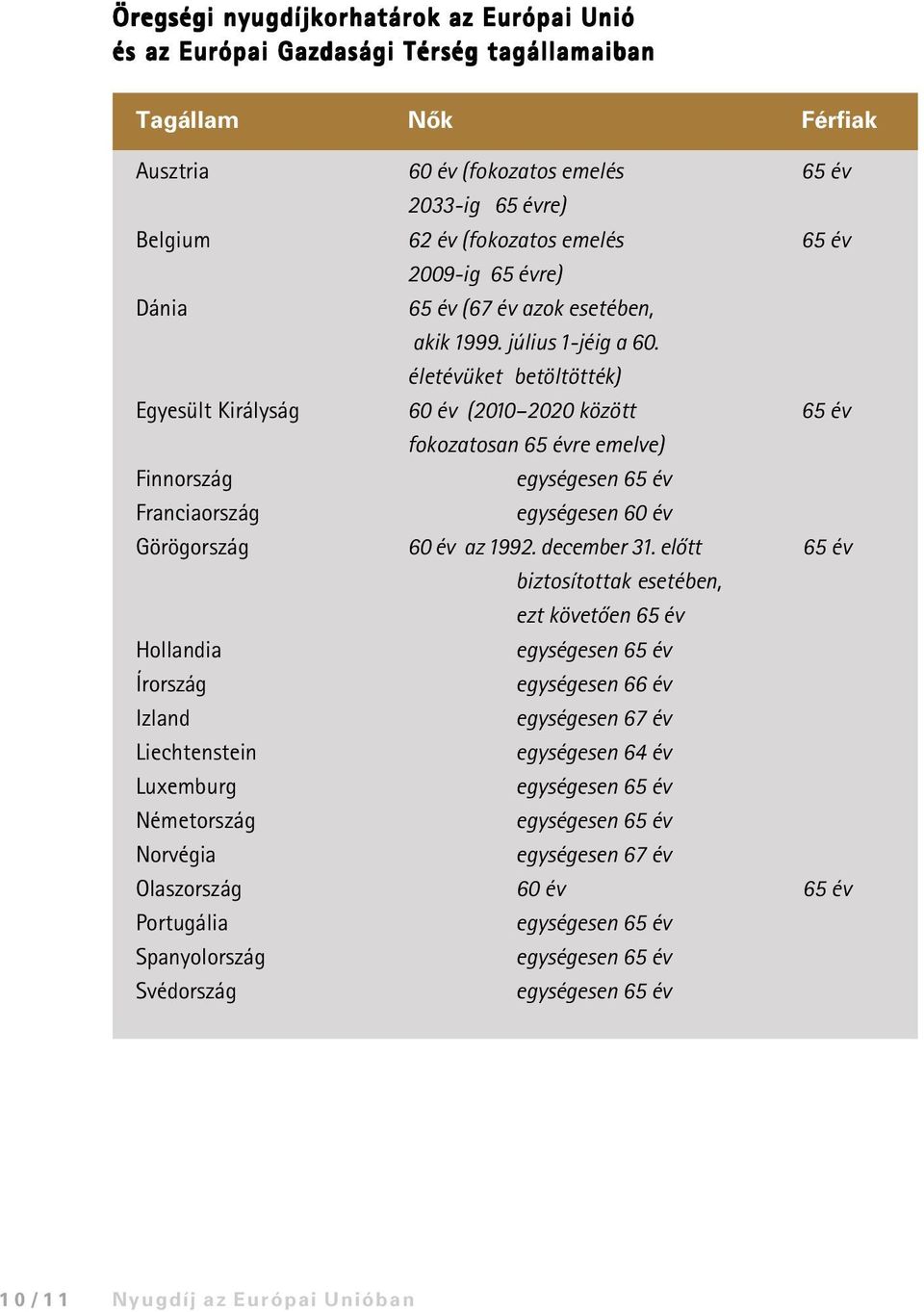 életévüket betöltötték) Egyesült Királyság 60 év (2010 2020 között 65 év fokozatosan 65 évre emelve) Finnország egységesen 65 év Franciaország egységesen 60 év Görögország 60 év az 1992. december 31.