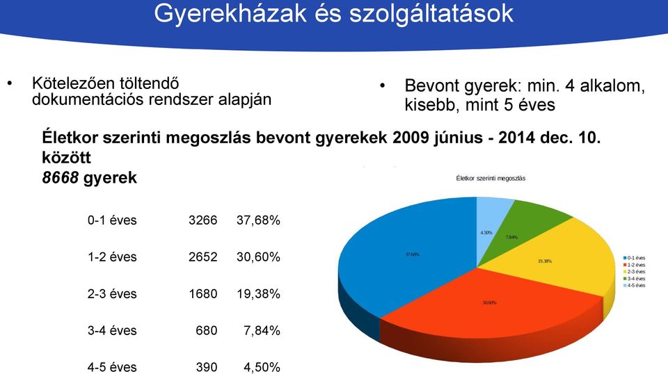 4 alkalom, kisebb, mint 5 éves Életkor szerinti megoszlás bevont gyerekek 2009