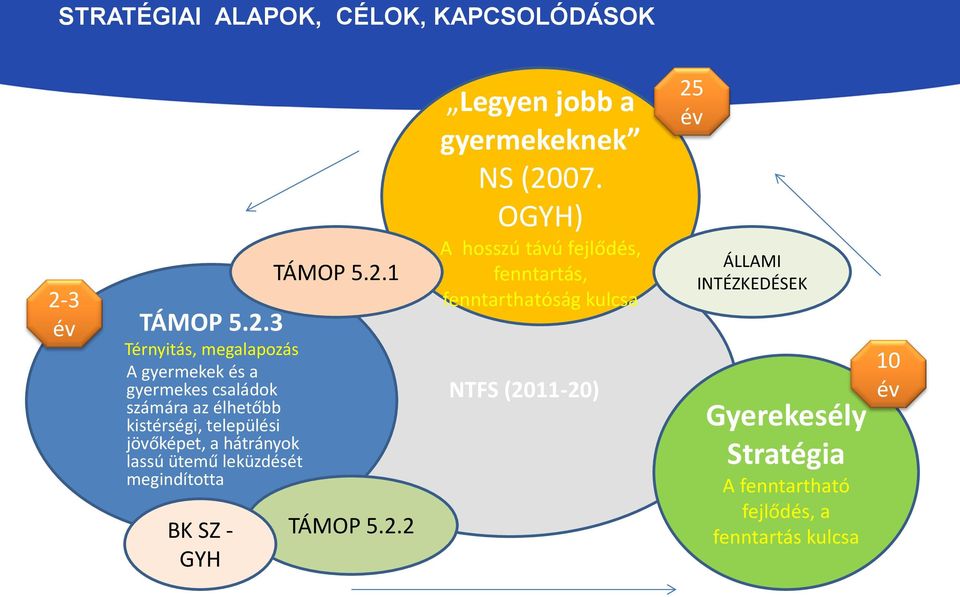 3 Térnyitás, megalapozás A gyermekek és a gyermekes családok számára az élhetőbb kistérségi, települési jövőképet, a