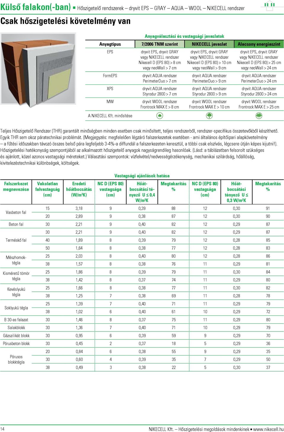 D ( 80) > 10 cm vagy neowall > 9 cm dryvit AQUA rendszer PerimeterDuo > 9 cm dryvit AQUA rendszer Styrodur 2800 > 9 cm dryvit WOOL rendszer Frontrock MAX E > 10 cm dryvit, dryvit GRAY vagy NIKECELL