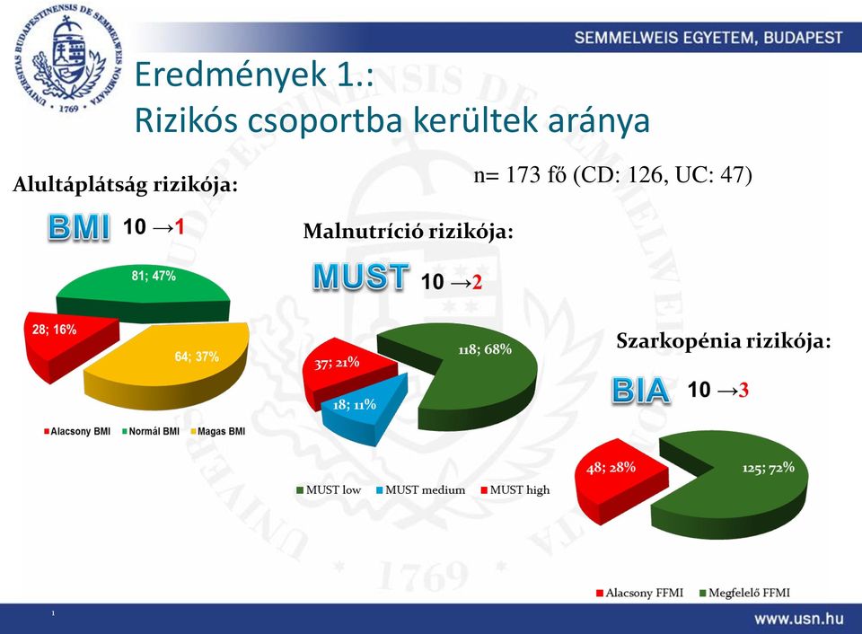 Alultáplátság rizikója: n= 173 fő