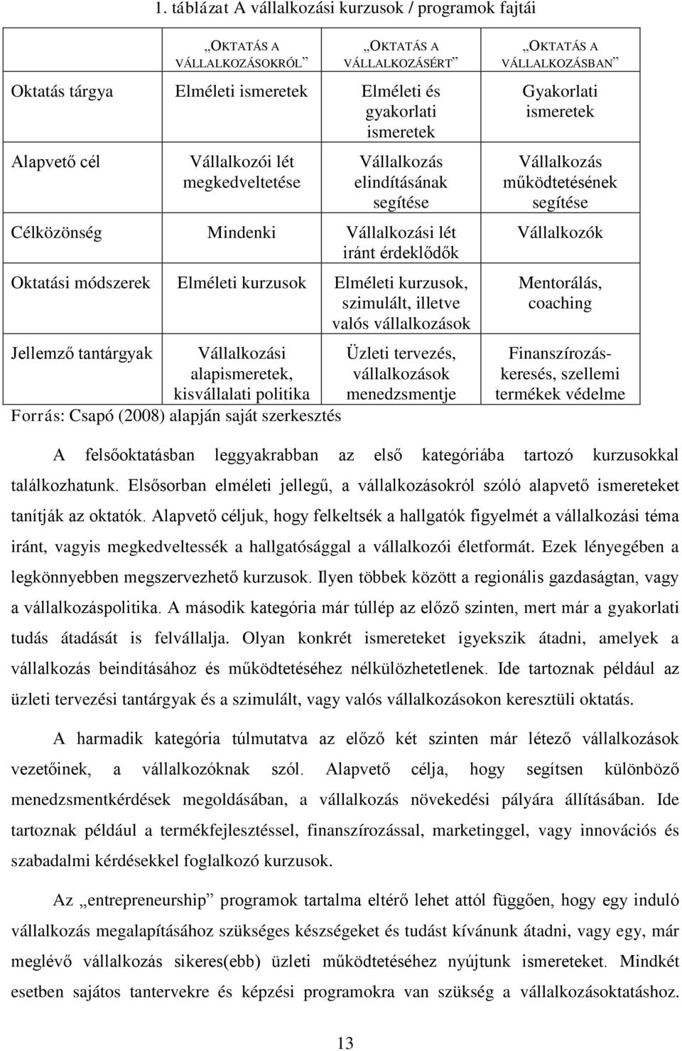 vállalkozások Jellemző tantárgyak Vállalkozási alapismeretek, kisvállalati politika Forrás: Csapó (2008) alapján saját szerkesztés Üzleti tervezés, vállalkozások menedzsmentje OKTATÁS A