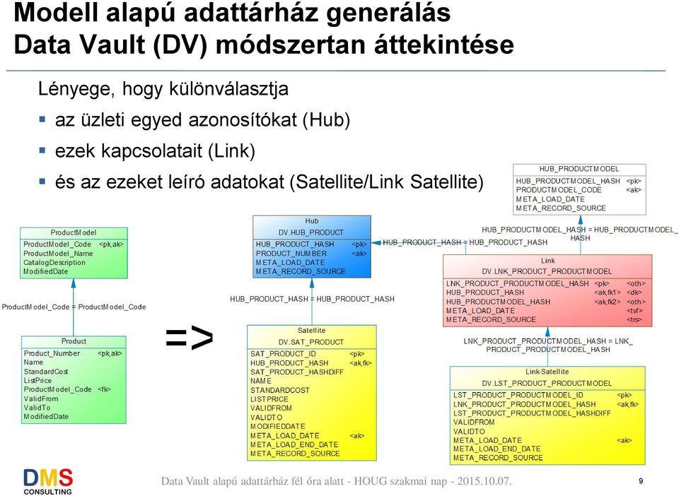 üzleti egyed azonosítókat (Hub) ezek kapcsolatait