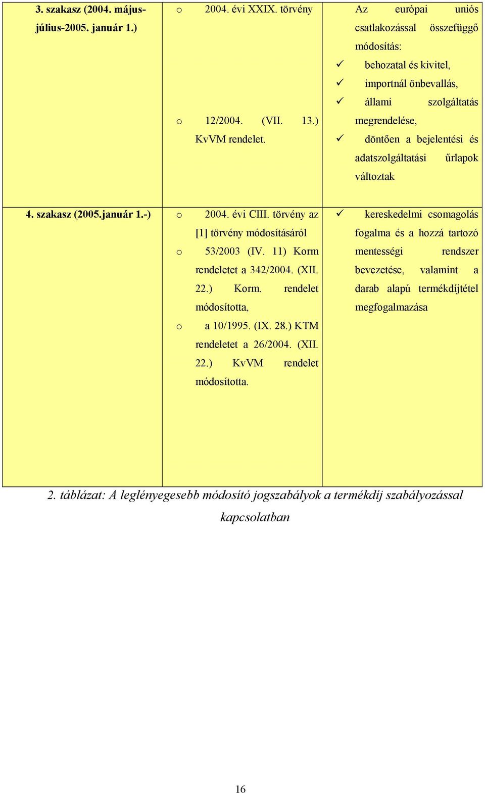 szakasz (2005.január 1.-) o 2004. évi CIII. törvény az [1] törvény módosításáról o 53/2003 (IV. 11) Korm rendeletet a 342/2004. (XII. 22.) Korm. rendelet módosította, o a 10/1995. (IX. 28.