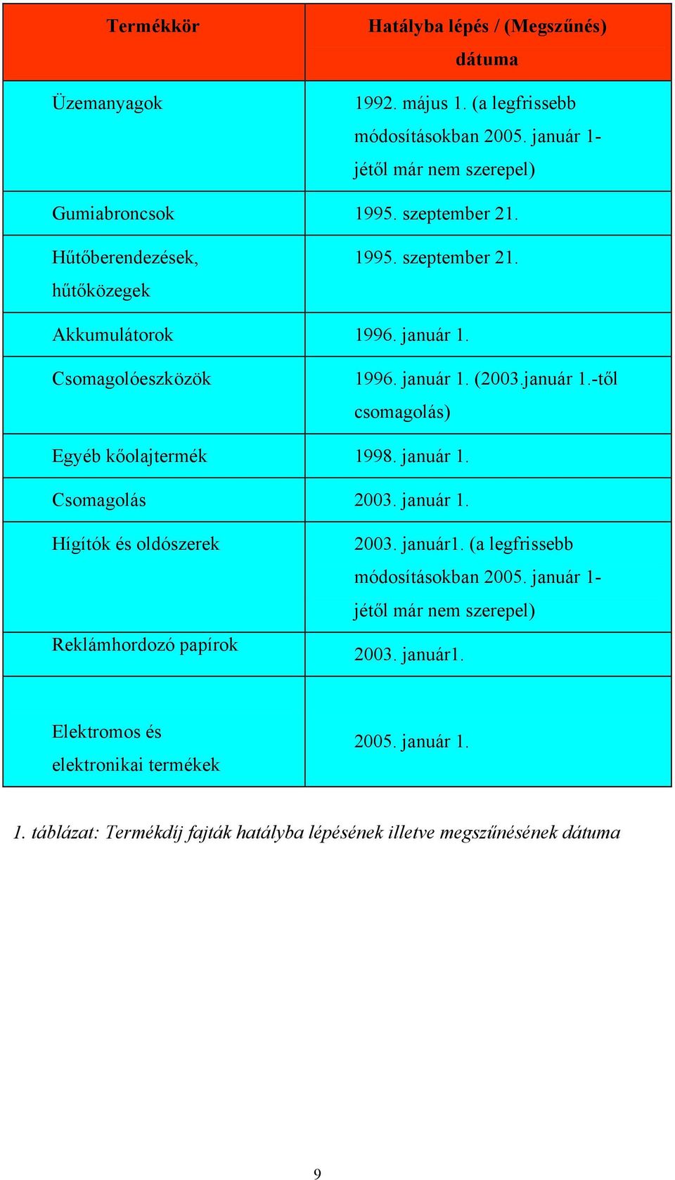 január 1. Csomagolás 2003. január 1. Hígítók és oldószerek Reklámhordozó papírok 2003. január1. (a legfrissebb módosításokban 2005.