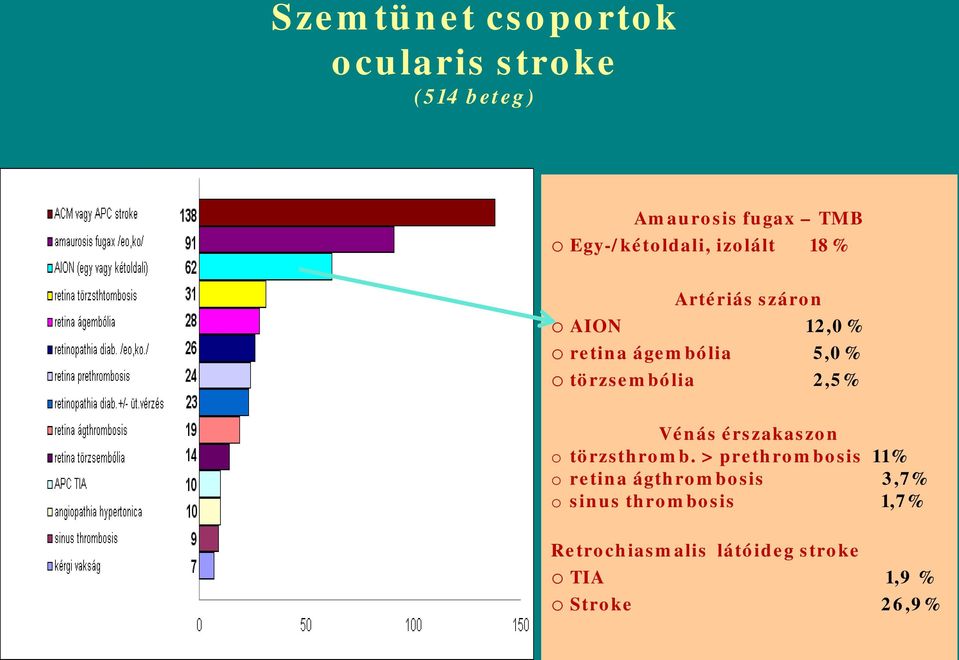 törzsembólia 2,5% Vénás érszakaszon o törzsthromb.