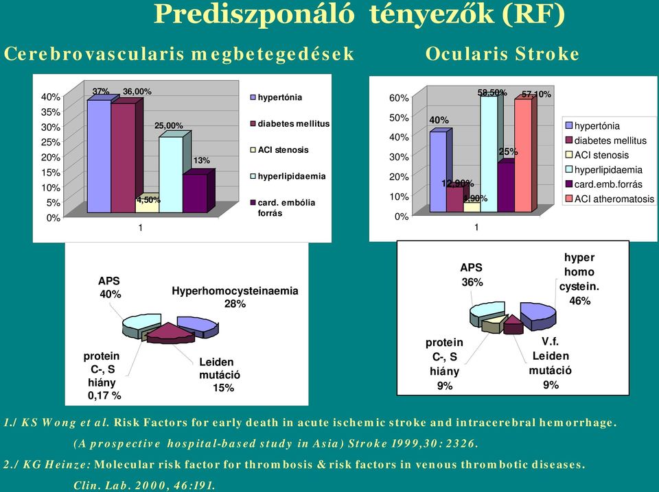 card. embólia forrás 60% 50% 40% 30% 20% 10% 0% 58,50% 57,10% 40% 25% 12,90% 4,90% 1 hypertónia diabetes mellitus ACI stenosis hyperlipidaemia card.emb.forrás ACI atheromatosis APS 40% Hyperhomocysteinaemia 28% APS 36% hyper homo cystein.