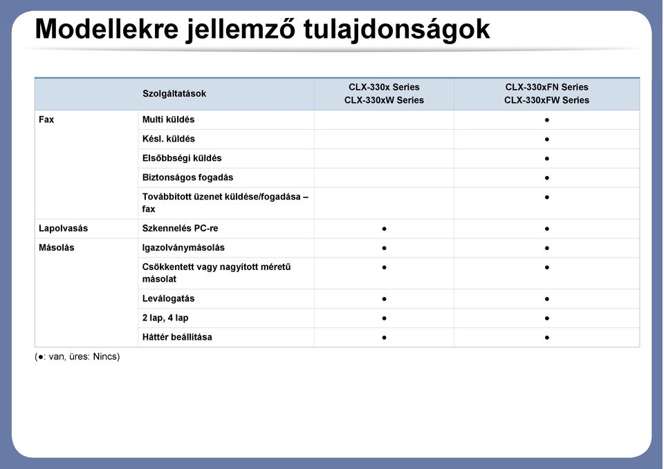 küldés Elsőbbségi küldés Biztonságos fogadás Továbbított üzenet küldése/fogadása fax Lapolvasás