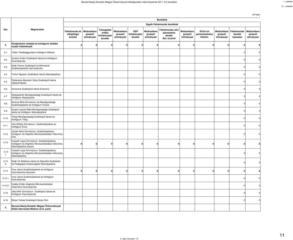 Felhalmozási bevétel összesen 4. Középiskolai oktatást és kollégiumi ellátást nyújtó intézmények 4.1. Teleki Tehetséggondozó Kollégium Miskolc 4.2. 4.3.