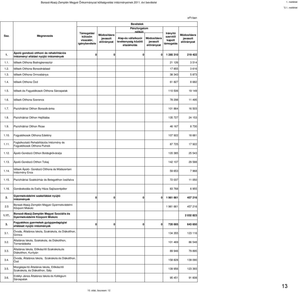 Megnevezés Ápoló gondozó otthoni és rehabilitációs intézményi ellátást nyújtó intézmények Támogatási kölcsön visszatér, igénybevétele Bevételek Pénzforgalom nélküli Alap-és vállalkozói tevékenység