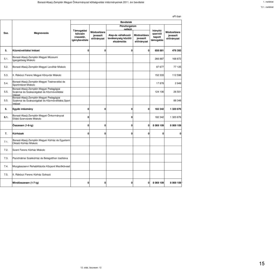 Közmüvelődési Intézet 658 881 476 393 5.1. Borsod-Abaúj-Zemplén Megyei Múzeumi Igazgatóság Miskolc 266 887 168 872 5.2. Borsod-Abaúj-Zemplén Megyei Levéltár Miskolc 97 677 77 125 5.3. II.