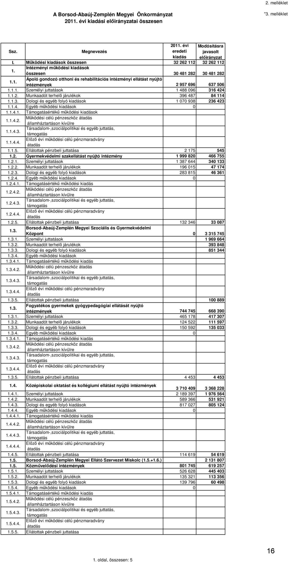 1.1. Személyi juttatások 1 488 096 316 424 1.1.2. Munkaadót terhelő járulékok 396 487 84 114 1.1.3. Dologi és egyéb folyó kiadások 1 070 938 236 423 1.1.4. Egyéb működési kiadások 0 1.1.4.1. Támogatásértékű működési kiadások 1.