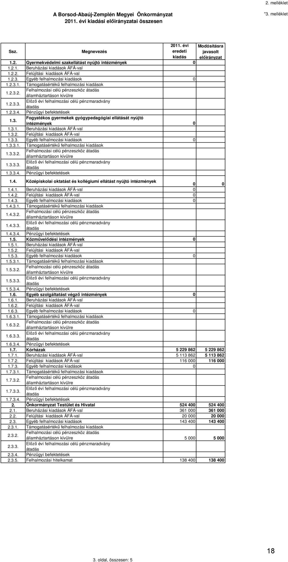 2.3.4. Pénzügyi befektetések 1.3. Fogyatékos gyermekek gyógypedagógiai ellátását nyújtó intézmények 0 1.3.1. Beruházási kiadások ÁFÁ-val 1.3.2. Felújítási kiadások ÁFÁ-val 1.3.3. Egyéb felhalmozási kiadások 0 1.