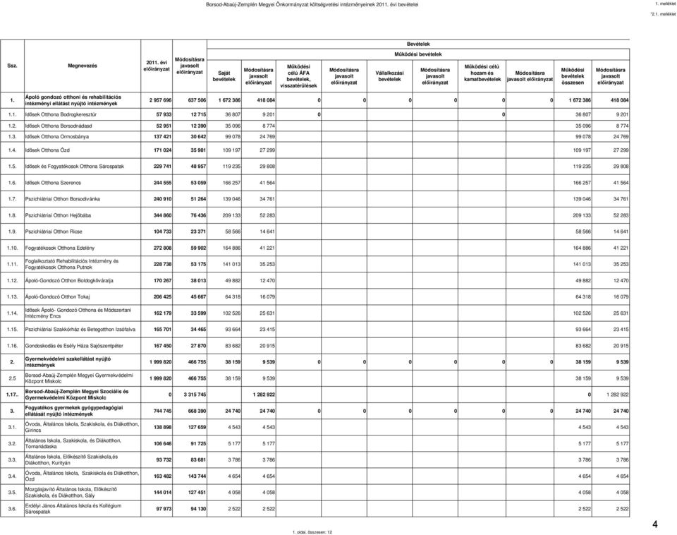 Ápoló gondozó otthoni és rehabilitációs intézményi ellátást nyújtó intézmények 2 957 696 637 506 1 672 386 418 084 1 672 386 418 084 1.1. Idősek Otthona Bodrogkeresztúr 57 933 12 715 36 807 9 201 36 807 9 201 1.