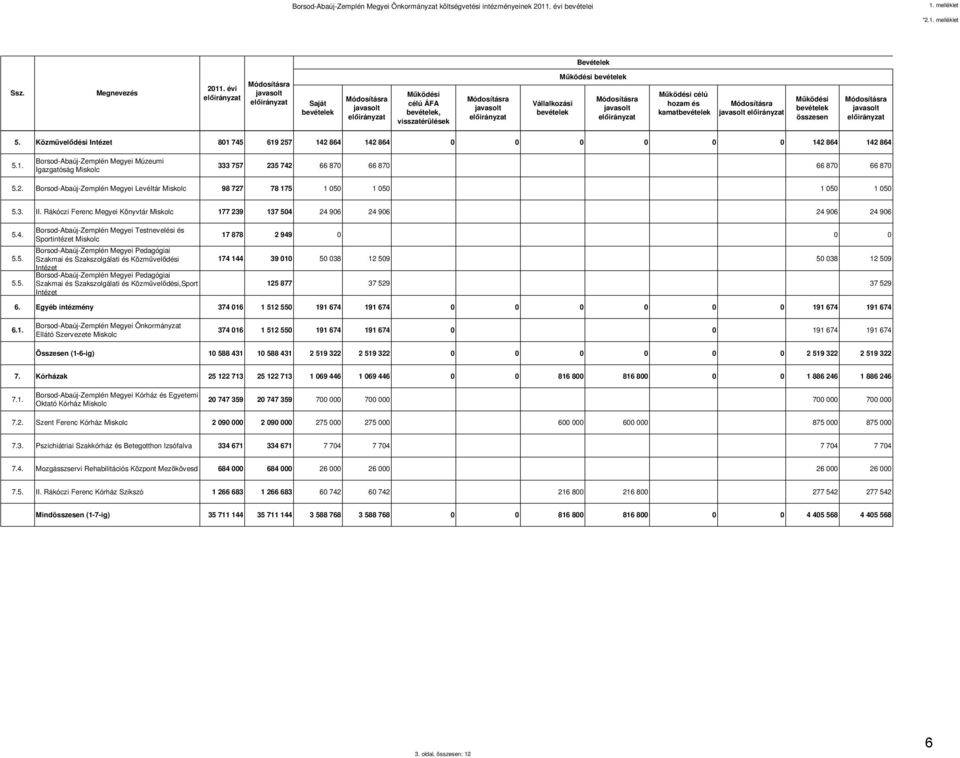 Közmüvelődési Intézet 801 745 619 257 142 864 142 864 142 864 142 864 5.1. Borsod-Abaúj-Zemplén Megyei Múzeumi Igazgatóság Miskolc 333 757 235 742 66 870 66 870 66 870 66 870 5.2. Borsod-Abaúj-Zemplén Megyei Levéltár Miskolc 98 727 78 175 1 050 1 050 1 050 1 050 5.