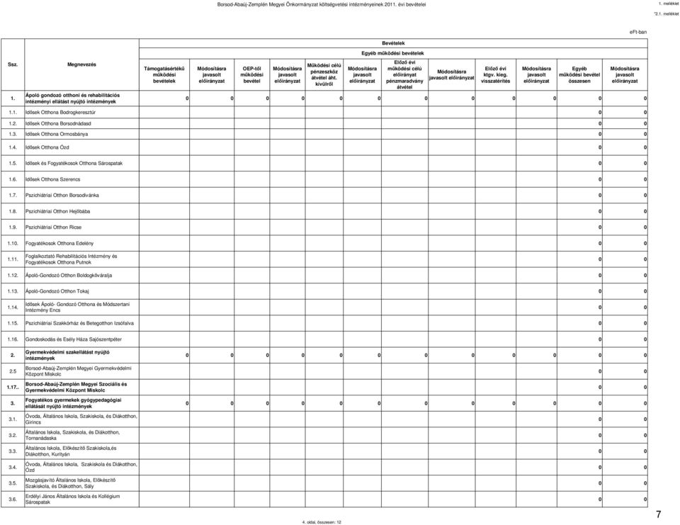 Megnevezés Ápoló gondozó otthoni és rehabilitációs intézményi ellátást nyújtó intézmények Támogatásértékű működési bevételek OEP-től működési bevétel Működési célú pénzeszköz átvétel áht.