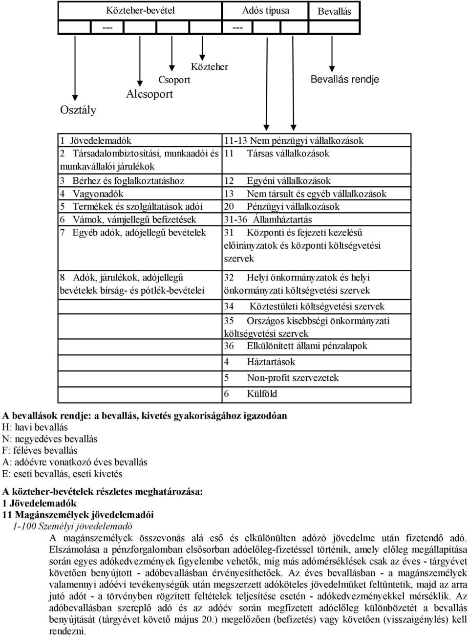 A bevallások rendje: a bevallás, kivetés gyakoriságához igazodóan H: havi bevallás N: negyedéves bevallás F: féléves bevallás A: adóévre vonatkozó éves bevallás E: eseti bevallás, eseti kivetés 11-13