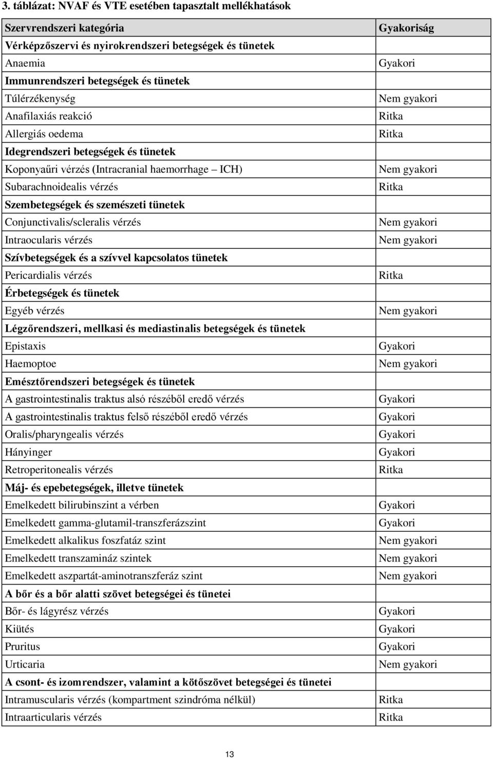 Conjunctivalis/scleralis vérzés Intraocularis vérzés Szívbetegségek és a szívvel kapcsolatos tünetek Pericardialis vérzés Érbetegségek és tünetek Egyéb vérzés Légzőrendszeri, mellkasi és