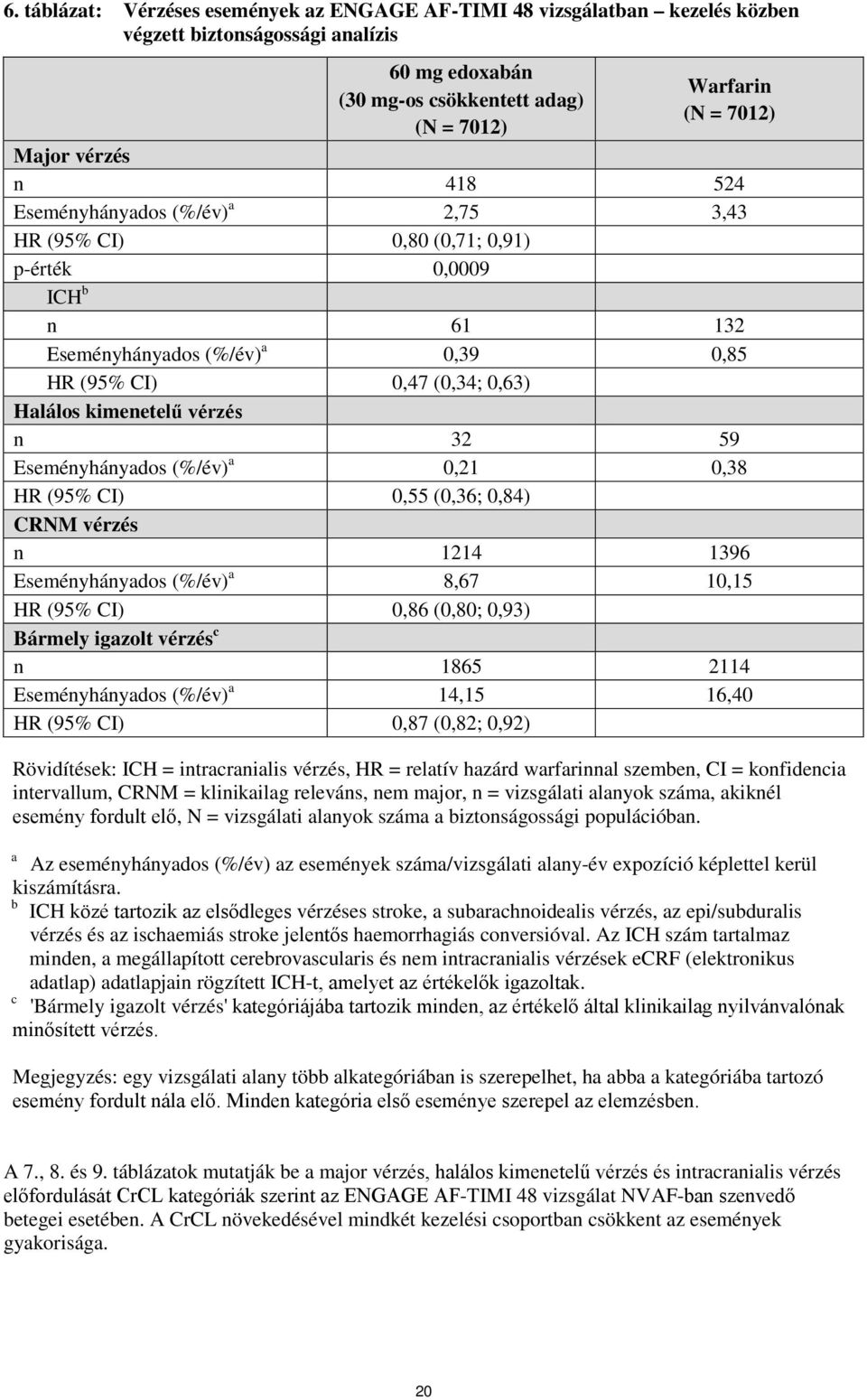 vérzés n 32 59 Eseményhányados (%/év) a 0,21 0,38 HR (95% CI) 0,55 (0,36; 0,84) CRNM vérzés n 1214 1396 Eseményhányados (%/év) a 8,67 10,15 HR (95% CI) 0,86 (0,80; 0,93) Bármely igazolt vérzés c n