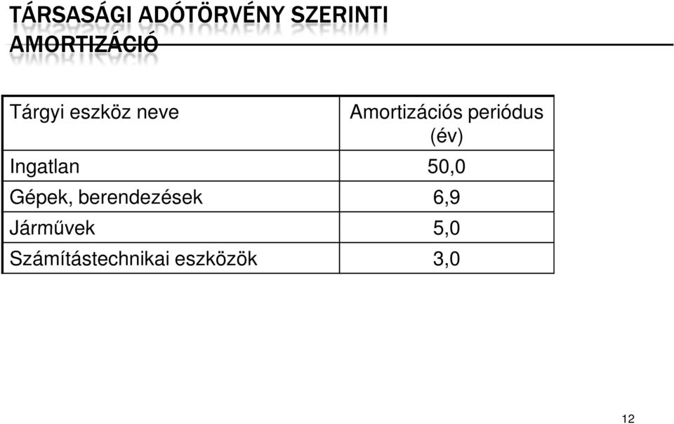 (év) Ingatlan 50,0 Gépek, berendezések 6,9