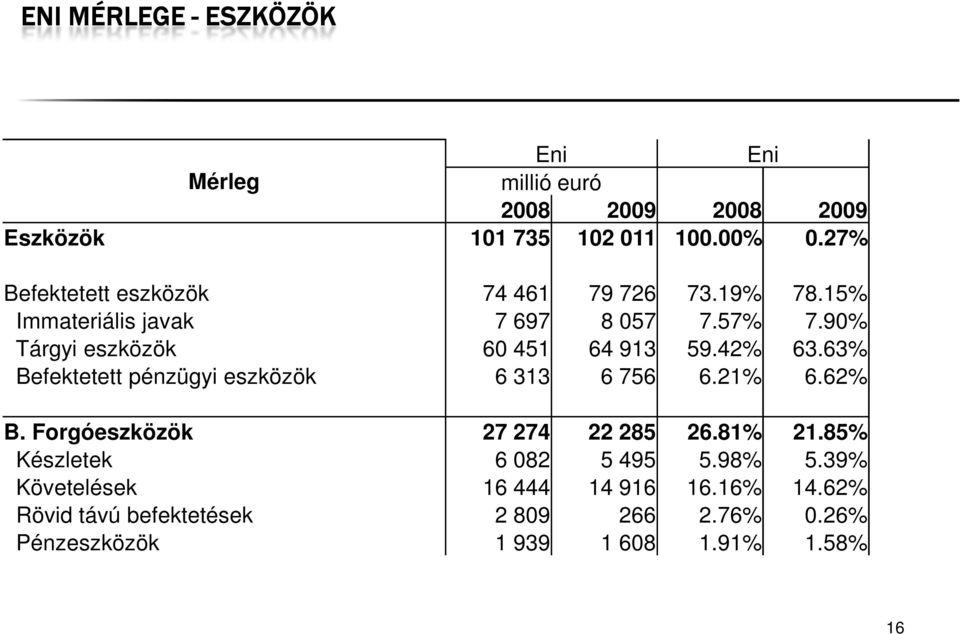 90% Tárgyi eszközök 60 451 64 913 59.42% 63.63% Befektetett pénzügyi eszközök 6 313 6 756 6.21% 6.62% B.