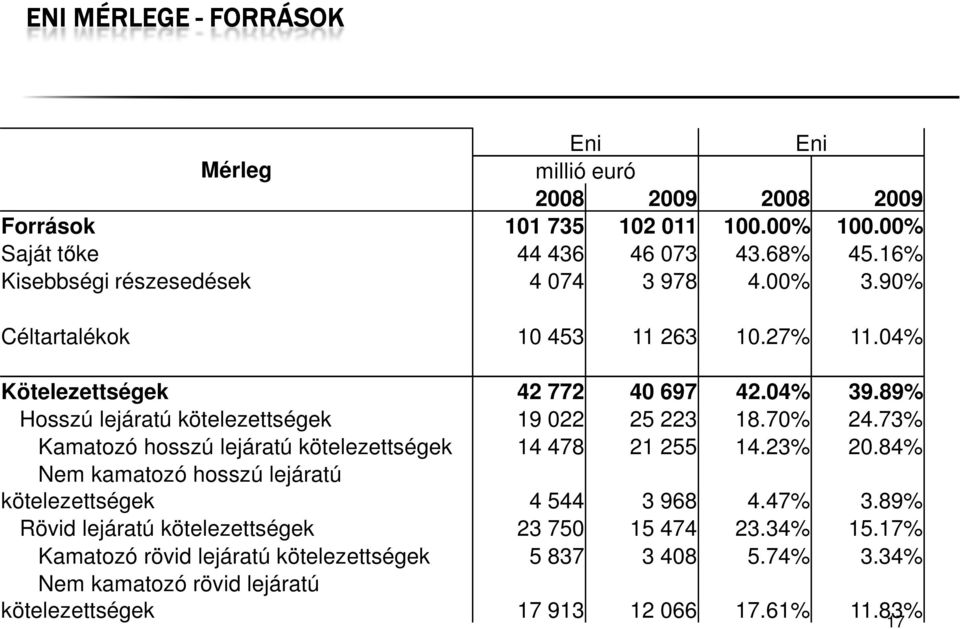 89% Hosszú lejáratú kötelezettségek 19 022 25 223 18.70% 24.73% Kamatozó hosszú lejáratú kötelezettségek 14 478 21 255 14.23% 20.