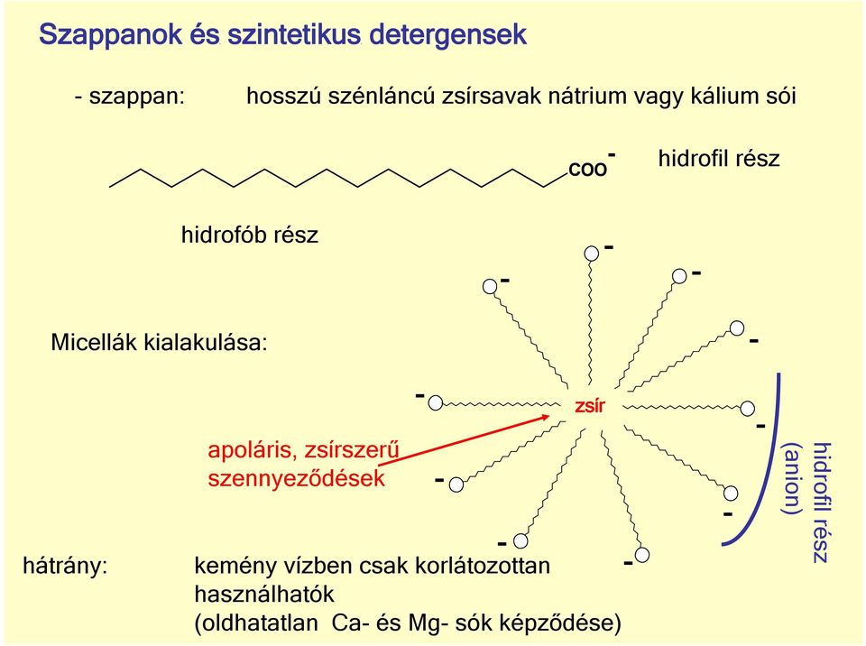 - hátrány: apoláris, zsírszerű szennyeződések - - - zsír kemény vízben csak