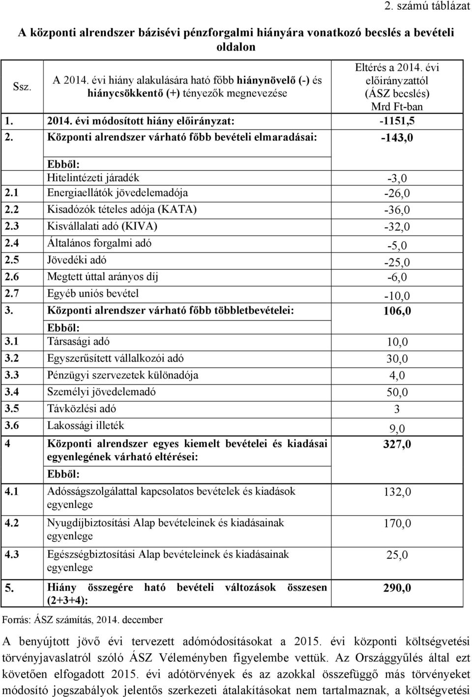 Központi alrendszer várható főbb bevételi elmaradásai: -143,0 Ebből: Hitelintézeti járadék -3,0 2.1 Energiaellátók jövedelemadója -26,0 2.2 Kisadózók tételes adója (KATA) -36,0 2.