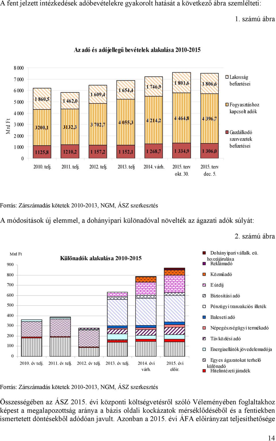 055,3 4 214,2 4 464,8 4 396,7 1125,8 1210,2 1 157,2 1 152,1 1 268,7 1 334,9 1 306,0 2010. telj. 2011. telj. 2012. telj. 2013. telj 2014. várh. 2015. terv okt. 30. 2015. terv dec. 5.