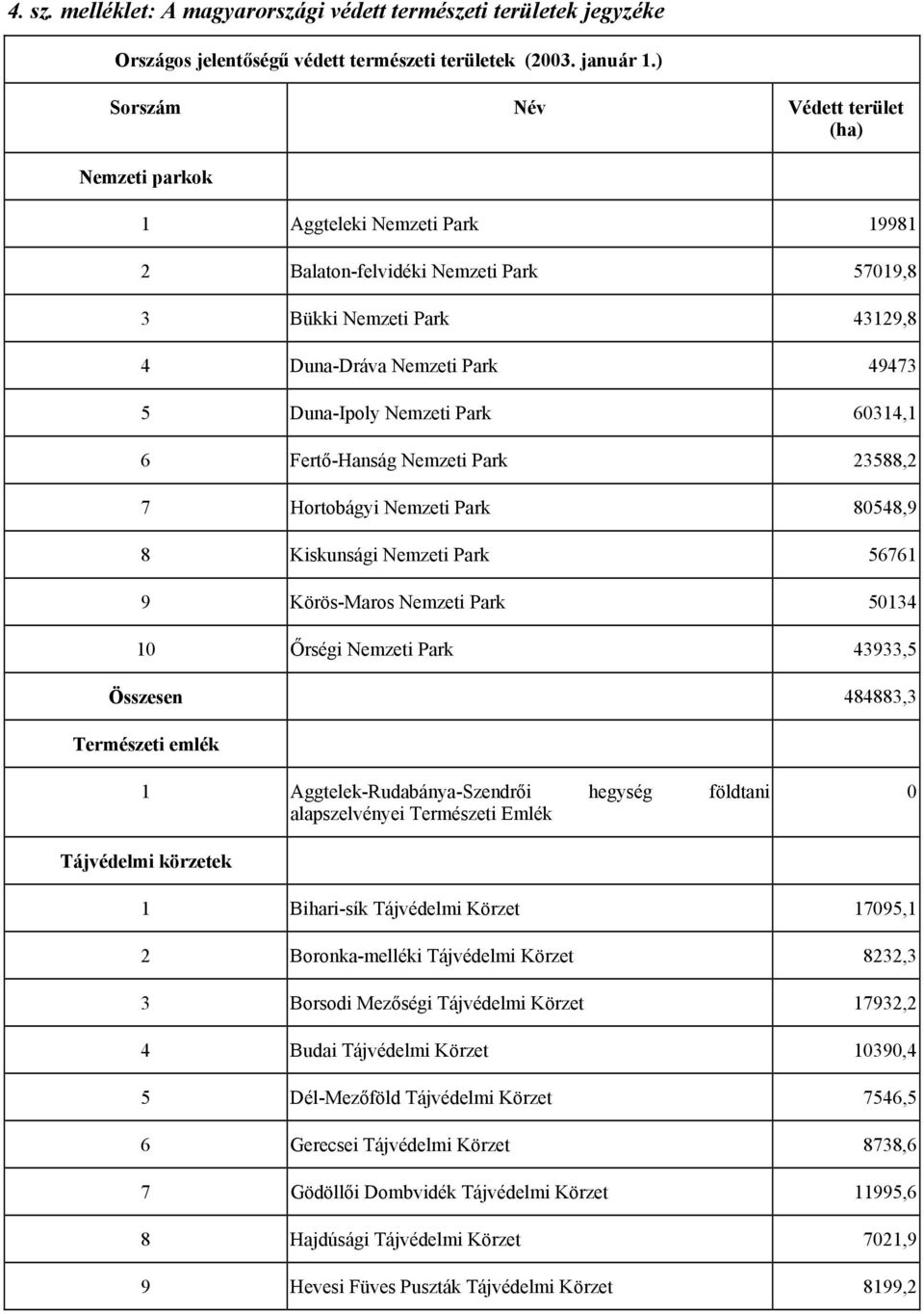 Nemzeti Park 60314,1 6 Fertő-Hanság Nemzeti Park 23588,2 7 Hortobágyi Nemzeti Park 80548,9 8 Kiskunsági Nemzeti Park 56761 9 Körös-Maros Nemzeti Park 50134 10 Őrségi Nemzeti Park 43933,5 Összesen