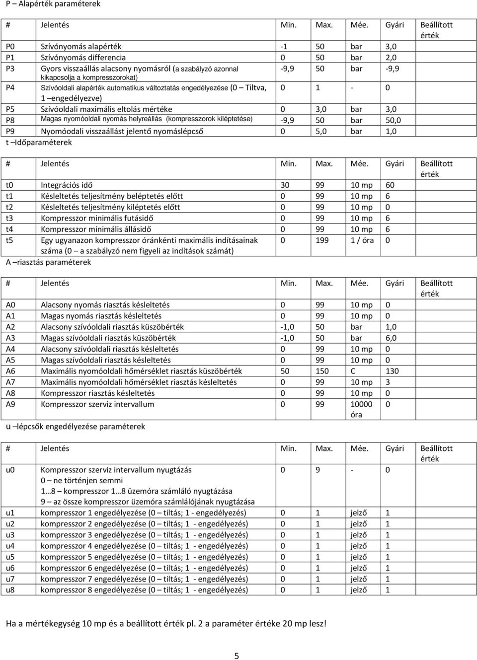 (kompresszorok kiléptetése) -9,9 50 bar 50,0 P9 Nyomóodali visszaállást jelentő nyomáslépcső 0 5,0 bar 1,0 t Időparaméterek t0 Integrációs idő 30 99 10 mp 60 t1 Késleltetés teljesítmény beléptetés