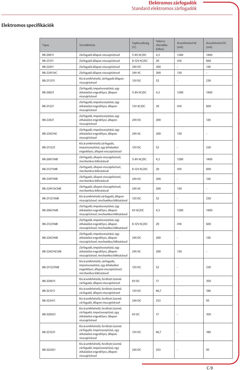 BR-211221 BR-20611MB BR-21211MB BR-22411MB BR-22411ACMB BR-211211MB BR-20621MB BR-21221MB BR-22421MB BR-22421ACMB BR-211221MB BR-320611 BR-321211 BR-322411 BR-320621 BR-321221 BR-322421 Kis