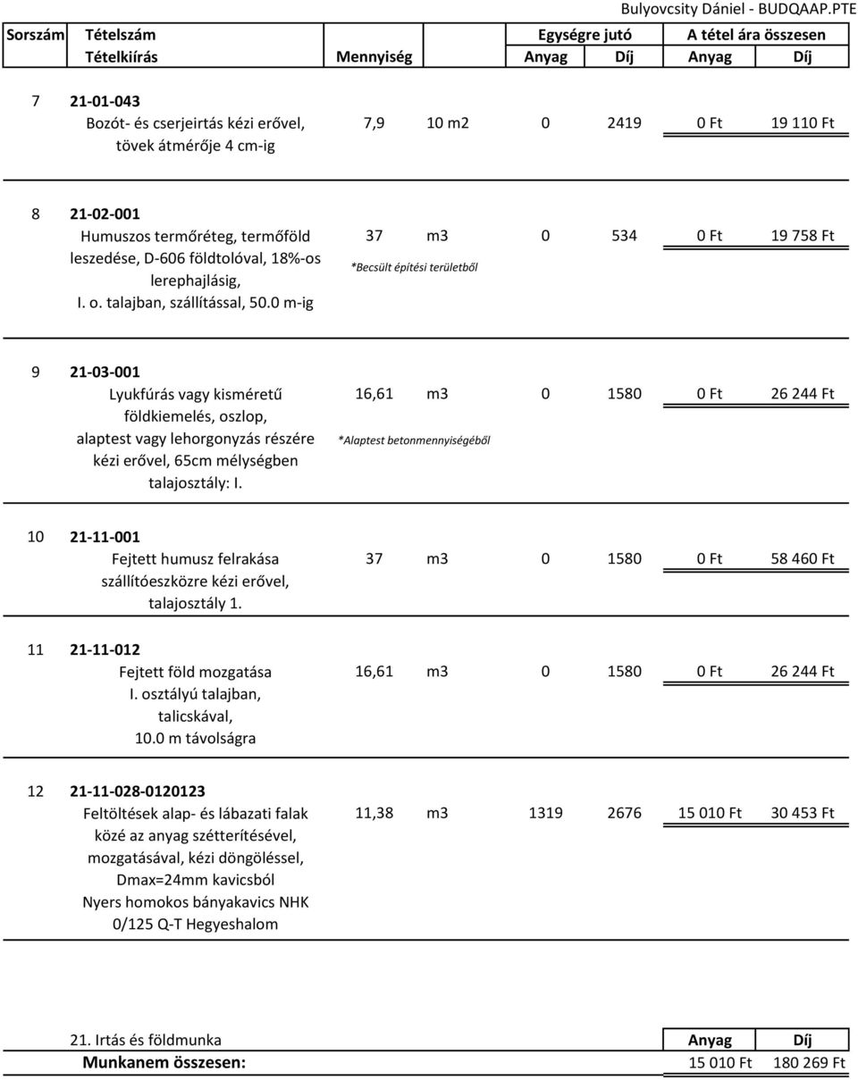 0 m-ig 37 m3 0 534 0 Ft 19 758 Ft *Becsült építési területből 9 21-03-001 Lyukfúrás vagy kisméretű földkiemelés, oszlop, alaptest vagy lehorgonyzás részére kézi erővel, 65cm mélységben talajosztály: