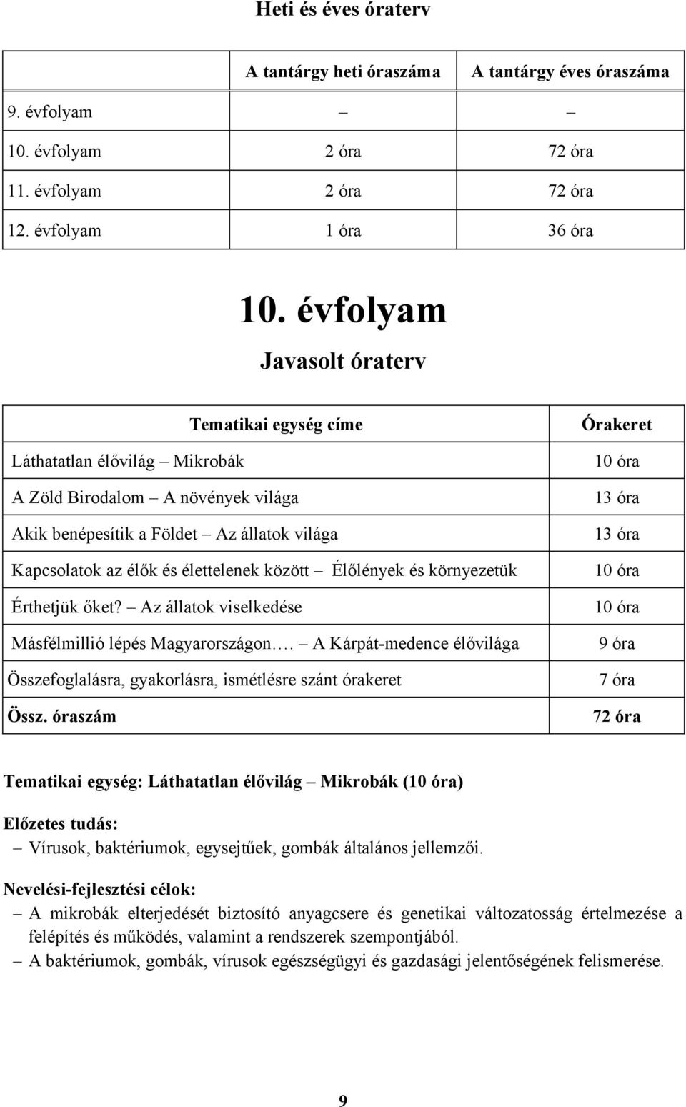 Élőlények és környezetük Érthetjük őket? Az állatok viselkedése Másfélmillió lépés Magyarországon. A Kárpát-medence élővilága Összefoglalásra, gyakorlásra, ismétlésre szánt órakeret Össz.