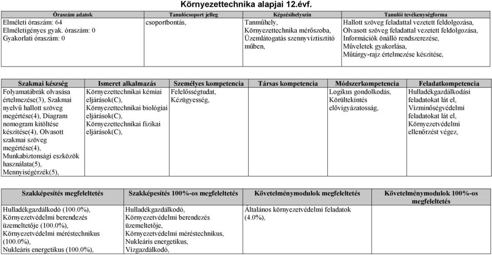 vezetett feldolgozása, Olvasott szöveg feladattal vezetett feldolgozása, Információk önálló rendszerezése, Műveletek gyakorlása, Műtárgy-rajz értelmezése készítése, Szakmai készség Ismeret alkalmazás